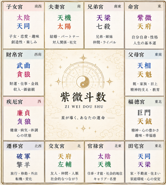紫微斗数